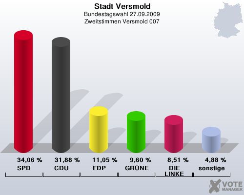 Stadt Versmold, Bundestagswahl 27.09.2009, Zweitstimmen Versmold 007: SPD: 34,06 %. CDU: 31,88 %. FDP: 11,05 %. GRNE: 9,60 %. DIE LINKE: 8,51 %. sonstige: 4,88 %. 
