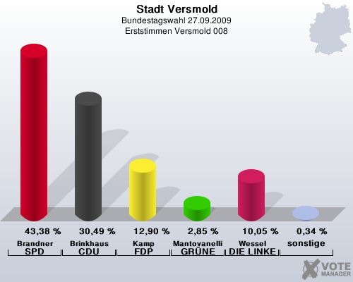 Stadt Versmold, Bundestagswahl 27.09.2009, Erststimmen Versmold 008: Brandner SPD: 43,38 %. Brinkhaus CDU: 30,49 %. Kamp FDP: 12,90 %. Mantovanelli GRNE: 2,85 %. Wessel DIE LINKE: 10,05 %. sonstige: 0,34 %. 