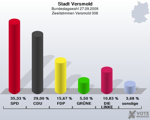 Stadt Versmold, Bundestagswahl 27.09.2009, Zweitstimmen Versmold 008: SPD: 35,33 %. CDU: 29,00 %. FDP: 15,67 %. GRNE: 5,50 %. DIE LINKE: 10,83 %. sonstige: 3,68 %. 