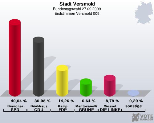 Stadt Versmold, Bundestagswahl 27.09.2009, Erststimmen Versmold 009: Brandner SPD: 40,04 %. Brinkhaus CDU: 30,08 %. Kamp FDP: 14,26 %. Mantovanelli GRNE: 6,64 %. Wessel DIE LINKE: 8,79 %. sonstige: 0,20 %. 