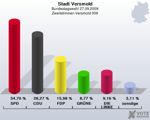 Stadt Versmold, Bundestagswahl 27.09.2009, Zweitstimmen Versmold 009: SPD: 34,70 %. CDU: 28,27 %. FDP: 15,98 %. GRNE: 8,77 %. DIE LINKE: 9,16 %. sonstige: 3,11 %. 