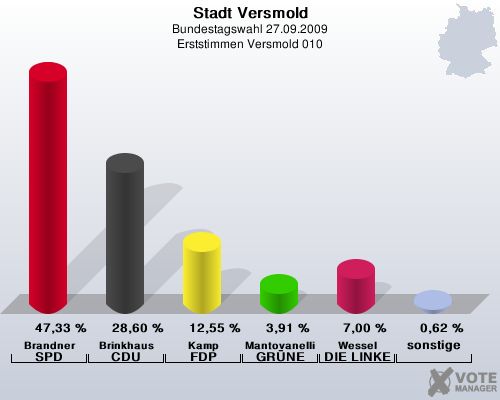 Stadt Versmold, Bundestagswahl 27.09.2009, Erststimmen Versmold 010: Brandner SPD: 47,33 %. Brinkhaus CDU: 28,60 %. Kamp FDP: 12,55 %. Mantovanelli GRNE: 3,91 %. Wessel DIE LINKE: 7,00 %. sonstige: 0,62 %. 