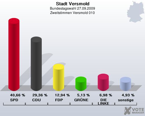 Stadt Versmold, Bundestagswahl 27.09.2009, Zweitstimmen Versmold 010: SPD: 40,66 %. CDU: 29,36 %. FDP: 12,94 %. GRNE: 5,13 %. DIE LINKE: 6,98 %. sonstige: 4,93 %. 