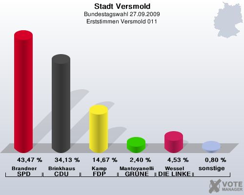 Stadt Versmold, Bundestagswahl 27.09.2009, Erststimmen Versmold 011: Brandner SPD: 43,47 %. Brinkhaus CDU: 34,13 %. Kamp FDP: 14,67 %. Mantovanelli GRNE: 2,40 %. Wessel DIE LINKE: 4,53 %. sonstige: 0,80 %. 