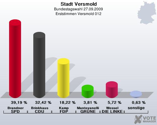Stadt Versmold, Bundestagswahl 27.09.2009, Erststimmen Versmold 012: Brandner SPD: 39,19 %. Brinkhaus CDU: 32,42 %. Kamp FDP: 18,22 %. Mantovanelli GRNE: 3,81 %. Wessel DIE LINKE: 5,72 %. sonstige: 0,63 %. 
