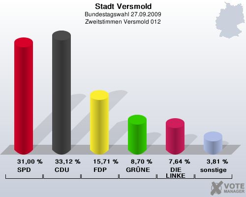 Stadt Versmold, Bundestagswahl 27.09.2009, Zweitstimmen Versmold 012: SPD: 31,00 %. CDU: 33,12 %. FDP: 15,71 %. GRNE: 8,70 %. DIE LINKE: 7,64 %. sonstige: 3,81 %. 