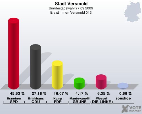 Stadt Versmold, Bundestagswahl 27.09.2009, Erststimmen Versmold 013: Brandner SPD: 45,63 %. Brinkhaus CDU: 27,18 %. Kamp FDP: 16,07 %. Mantovanelli GRNE: 4,17 %. Wessel DIE LINKE: 6,35 %. sonstige: 0,60 %. 
