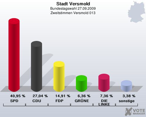 Stadt Versmold, Bundestagswahl 27.09.2009, Zweitstimmen Versmold 013: SPD: 40,95 %. CDU: 27,04 %. FDP: 14,91 %. GRNE: 6,36 %. DIE LINKE: 7,36 %. sonstige: 3,38 %. 