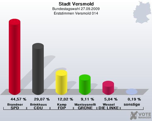 Stadt Versmold, Bundestagswahl 27.09.2009, Erststimmen Versmold 014: Brandner SPD: 44,57 %. Brinkhaus CDU: 29,07 %. Kamp FDP: 12,02 %. Mantovanelli GRNE: 9,11 %. Wessel DIE LINKE: 5,04 %. sonstige: 0,19 %. 