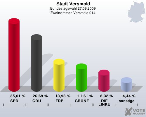 Stadt Versmold, Bundestagswahl 27.09.2009, Zweitstimmen Versmold 014: SPD: 35,01 %. CDU: 26,69 %. FDP: 13,93 %. GRNE: 11,61 %. DIE LINKE: 8,32 %. sonstige: 4,44 %. 