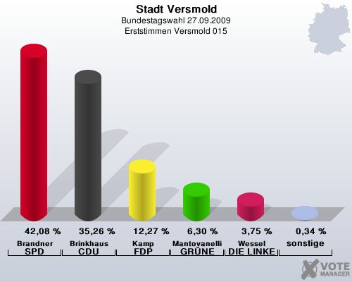 Stadt Versmold, Bundestagswahl 27.09.2009, Erststimmen Versmold 015: Brandner SPD: 42,08 %. Brinkhaus CDU: 35,26 %. Kamp FDP: 12,27 %. Mantovanelli GRNE: 6,30 %. Wessel DIE LINKE: 3,75 %. sonstige: 0,34 %. 