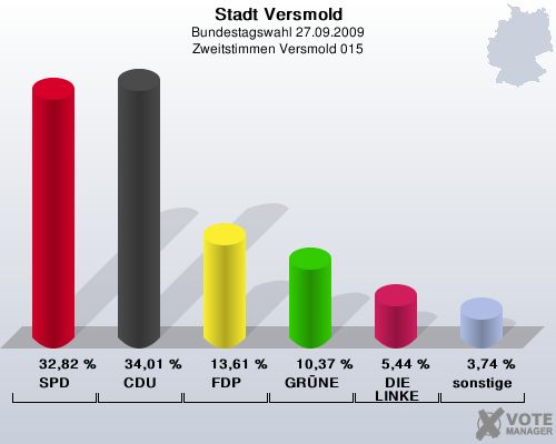 Stadt Versmold, Bundestagswahl 27.09.2009, Zweitstimmen Versmold 015: SPD: 32,82 %. CDU: 34,01 %. FDP: 13,61 %. GRNE: 10,37 %. DIE LINKE: 5,44 %. sonstige: 3,74 %. 
