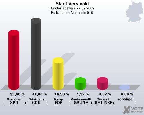 Stadt Versmold, Bundestagswahl 27.09.2009, Erststimmen Versmold 016: Brandner SPD: 33,60 %. Brinkhaus CDU: 41,06 %. Kamp FDP: 16,50 %. Mantovanelli GRNE: 4,32 %. Wessel DIE LINKE: 4,52 %. sonstige: 0,00 %. 