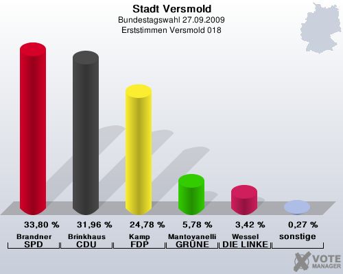 Stadt Versmold, Bundestagswahl 27.09.2009, Erststimmen Versmold 018: Brandner SPD: 33,80 %. Brinkhaus CDU: 31,96 %. Kamp FDP: 24,78 %. Mantovanelli GRNE: 5,78 %. Wessel DIE LINKE: 3,42 %. sonstige: 0,27 %. 