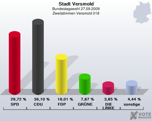 Stadt Versmold, Bundestagswahl 27.09.2009, Zweitstimmen Versmold 018: SPD: 29,72 %. CDU: 36,10 %. FDP: 18,01 %. GRNE: 7,87 %. DIE LINKE: 3,85 %. sonstige: 4,44 %. 