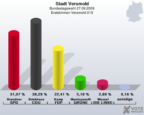 Stadt Versmold, Bundestagswahl 27.09.2009, Erststimmen Versmold 019: Brandner SPD: 31,07 %. Brinkhaus CDU: 38,29 %. Kamp FDP: 22,41 %. Mantovanelli GRNE: 5,18 %. Wessel DIE LINKE: 2,89 %. sonstige: 0,16 %. 