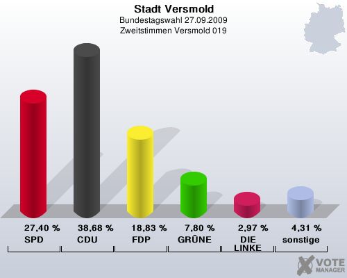 Stadt Versmold, Bundestagswahl 27.09.2009, Zweitstimmen Versmold 019: SPD: 27,40 %. CDU: 38,68 %. FDP: 18,83 %. GRNE: 7,80 %. DIE LINKE: 2,97 %. sonstige: 4,31 %. 