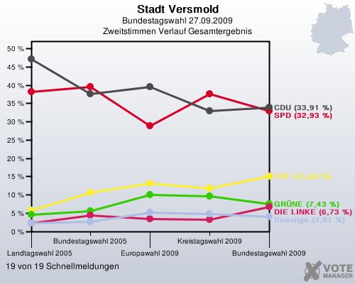 Stadt Versmold, Bundestagswahl 27.09.2009, Zweitstimmen Verlauf Gesamtergebnis: 19 von 19 Schnellmeldungen