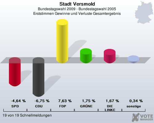 Stadt Versmold, Bundestagswahl 2009 - Bundestagswahl 2005, Erststimmen Gewinne und Verluste Gesamtergebnis: SPD: -4,64 %. CDU: -6,75 %. FDP: 7,63 %. GRNE: 1,75 %. DIE LINKE: 1,67 %. sonstige: 0,34 %. 19 von 19 Schnellmeldungen