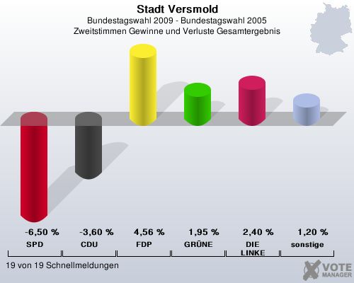 Stadt Versmold, Bundestagswahl 2009 - Bundestagswahl 2005, Zweitstimmen Gewinne und Verluste Gesamtergebnis: SPD: -6,50 %. CDU: -3,60 %. FDP: 4,56 %. GRNE: 1,95 %. DIE LINKE: 2,40 %. sonstige: 1,20 %. 19 von 19 Schnellmeldungen