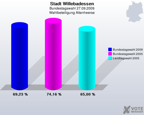 Stadt Willebadessen, Bundestagswahl 27.09.2009, Wahlbeteiligung Altenheerse: Bundestagswahl 2009: 69,23 %. Bundestagswahl 2005: 74,16 %. Landtagswahl 2005: 65,00 %. 
