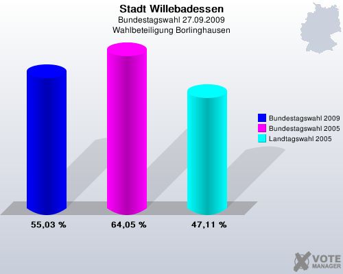 Stadt Willebadessen, Bundestagswahl 27.09.2009, Wahlbeteiligung Borlinghausen: Bundestagswahl 2009: 55,03 %. Bundestagswahl 2005: 64,05 %. Landtagswahl 2005: 47,11 %. 