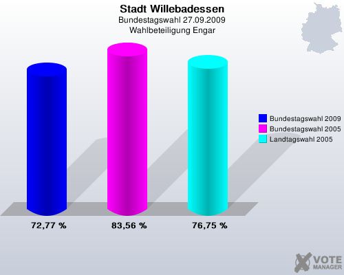 Stadt Willebadessen, Bundestagswahl 27.09.2009, Wahlbeteiligung Engar: Bundestagswahl 2009: 72,77 %. Bundestagswahl 2005: 83,56 %. Landtagswahl 2005: 76,75 %. 