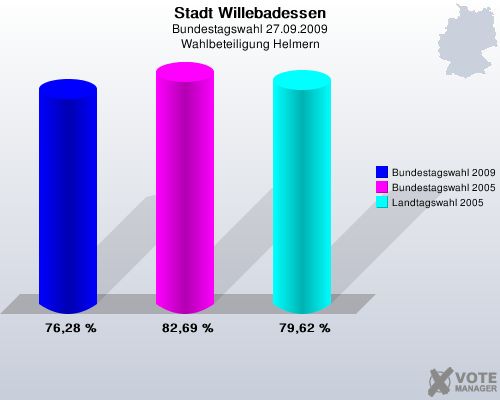 Stadt Willebadessen, Bundestagswahl 27.09.2009, Wahlbeteiligung Helmern: Bundestagswahl 2009: 76,28 %. Bundestagswahl 2005: 82,69 %. Landtagswahl 2005: 79,62 %. 