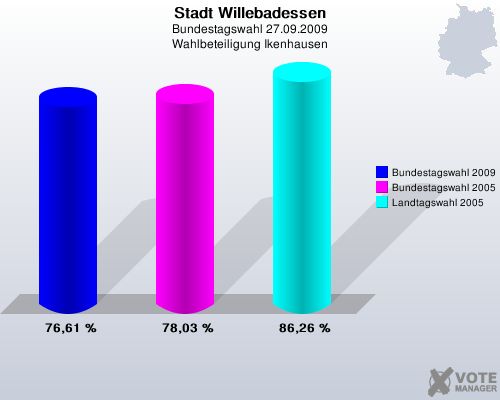 Stadt Willebadessen, Bundestagswahl 27.09.2009, Wahlbeteiligung Ikenhausen: Bundestagswahl 2009: 76,61 %. Bundestagswahl 2005: 78,03 %. Landtagswahl 2005: 86,26 %. 