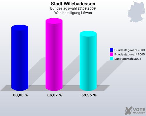 Stadt Willebadessen, Bundestagswahl 27.09.2009, Wahlbeteiligung Lwen: Bundestagswahl 2009: 60,00 %. Bundestagswahl 2005: 66,67 %. Landtagswahl 2005: 53,95 %. 