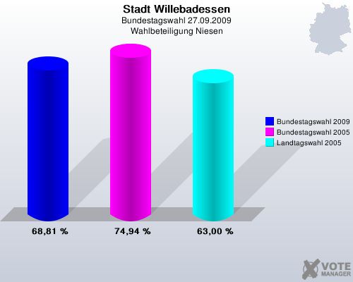 Stadt Willebadessen, Bundestagswahl 27.09.2009, Wahlbeteiligung Niesen: Bundestagswahl 2009: 68,81 %. Bundestagswahl 2005: 74,94 %. Landtagswahl 2005: 63,00 %. 