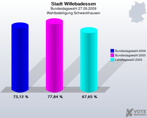 Stadt Willebadessen, Bundestagswahl 27.09.2009, Wahlbeteiligung Schweckhausen: Bundestagswahl 2009: 73,12 %. Bundestagswahl 2005: 77,84 %. Landtagswahl 2005: 67,65 %. 