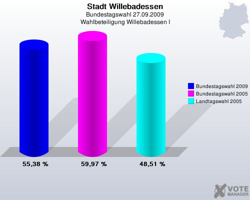 Stadt Willebadessen, Bundestagswahl 27.09.2009, Wahlbeteiligung Willebadessen I: Bundestagswahl 2009: 55,38 %. Bundestagswahl 2005: 59,97 %. Landtagswahl 2005: 48,51 %. 