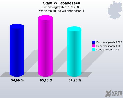 Stadt Willebadessen, Bundestagswahl 27.09.2009, Wahlbeteiligung Willebadessen II: Bundestagswahl 2009: 54,99 %. Bundestagswahl 2005: 65,05 %. Landtagswahl 2005: 51,93 %. 
