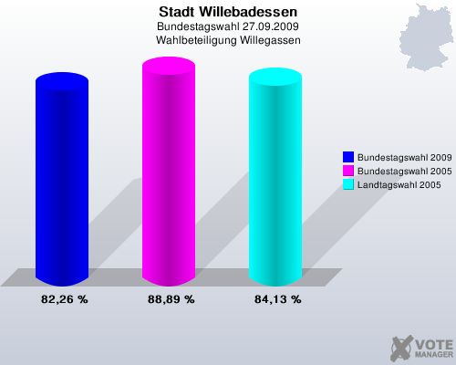 Stadt Willebadessen, Bundestagswahl 27.09.2009, Wahlbeteiligung Willegassen: Bundestagswahl 2009: 82,26 %. Bundestagswahl 2005: 88,89 %. Landtagswahl 2005: 84,13 %. 