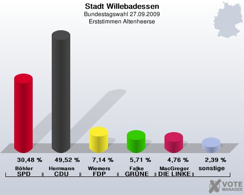 Stadt Willebadessen, Bundestagswahl 27.09.2009, Erststimmen Altenheerse: Bhler SPD: 30,48 %. Herrmann CDU: 49,52 %. Wiemers FDP: 7,14 %. Falke GRNE: 5,71 %. MacGregor DIE LINKE: 4,76 %. sonstige: 2,39 %. 