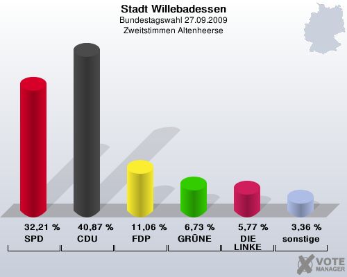 Stadt Willebadessen, Bundestagswahl 27.09.2009, Zweitstimmen Altenheerse: SPD: 32,21 %. CDU: 40,87 %. FDP: 11,06 %. GRNE: 6,73 %. DIE LINKE: 5,77 %. sonstige: 3,36 %. 