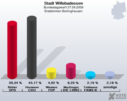 Stadt Willebadessen, Bundestagswahl 27.09.2009, Erststimmen Borlinghausen: Bhler SPD: 39,34 %. Herrmann CDU: 43,17 %. Wiemers FDP: 4,92 %. MacGregor DIE LINKE: 8,20 %. Feldmann FAMILIE: 2,19 %. sonstige: 2,18 %. 