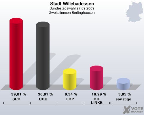 Stadt Willebadessen, Bundestagswahl 27.09.2009, Zweitstimmen Borlinghausen: SPD: 39,01 %. CDU: 36,81 %. FDP: 9,34 %. DIE LINKE: 10,99 %. sonstige: 3,85 %. 