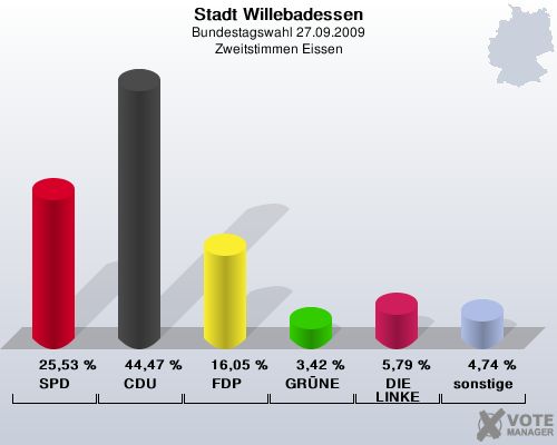 Stadt Willebadessen, Bundestagswahl 27.09.2009, Zweitstimmen Eissen: SPD: 25,53 %. CDU: 44,47 %. FDP: 16,05 %. GRNE: 3,42 %. DIE LINKE: 5,79 %. sonstige: 4,74 %. 