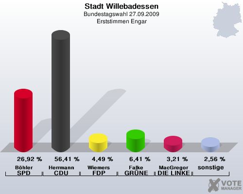Stadt Willebadessen, Bundestagswahl 27.09.2009, Erststimmen Engar: Bhler SPD: 26,92 %. Herrmann CDU: 56,41 %. Wiemers FDP: 4,49 %. Falke GRNE: 6,41 %. MacGregor DIE LINKE: 3,21 %. sonstige: 2,56 %. 