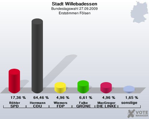 Stadt Willebadessen, Bundestagswahl 27.09.2009, Erststimmen Flsen: Bhler SPD: 17,36 %. Herrmann CDU: 64,46 %. Wiemers FDP: 4,96 %. Falke GRNE: 6,61 %. MacGregor DIE LINKE: 4,96 %. sonstige: 1,65 %. 