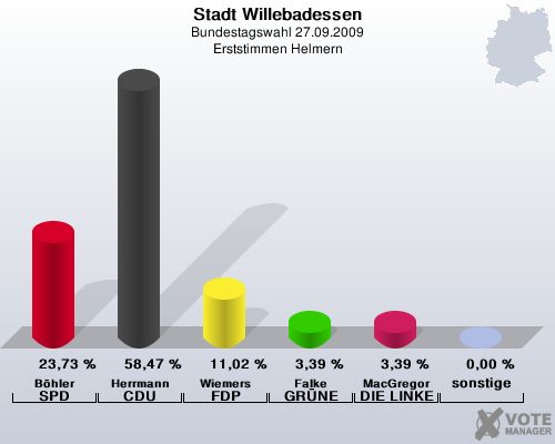 Stadt Willebadessen, Bundestagswahl 27.09.2009, Erststimmen Helmern: Bhler SPD: 23,73 %. Herrmann CDU: 58,47 %. Wiemers FDP: 11,02 %. Falke GRNE: 3,39 %. MacGregor DIE LINKE: 3,39 %. sonstige: 0,00 %. 