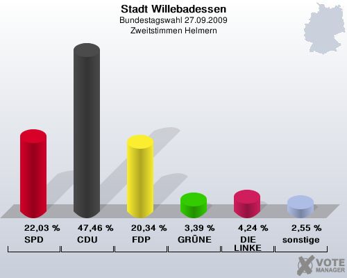 Stadt Willebadessen, Bundestagswahl 27.09.2009, Zweitstimmen Helmern: SPD: 22,03 %. CDU: 47,46 %. FDP: 20,34 %. GRNE: 3,39 %. DIE LINKE: 4,24 %. sonstige: 2,55 %. 
