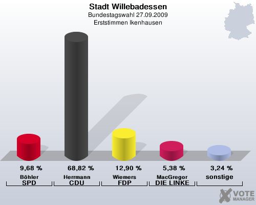Stadt Willebadessen, Bundestagswahl 27.09.2009, Erststimmen Ikenhausen: Bhler SPD: 9,68 %. Herrmann CDU: 68,82 %. Wiemers FDP: 12,90 %. MacGregor DIE LINKE: 5,38 %. sonstige: 3,24 %. 