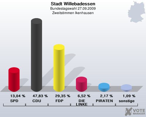 Stadt Willebadessen, Bundestagswahl 27.09.2009, Zweitstimmen Ikenhausen: SPD: 13,04 %. CDU: 47,83 %. FDP: 29,35 %. DIE LINKE: 6,52 %. PIRATEN: 2,17 %. sonstige: 1,09 %. 