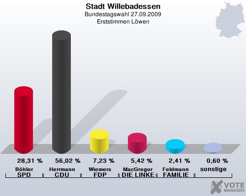 Stadt Willebadessen, Bundestagswahl 27.09.2009, Erststimmen Lwen: Bhler SPD: 28,31 %. Herrmann CDU: 56,02 %. Wiemers FDP: 7,23 %. MacGregor DIE LINKE: 5,42 %. Feldmann FAMILIE: 2,41 %. sonstige: 0,60 %. 