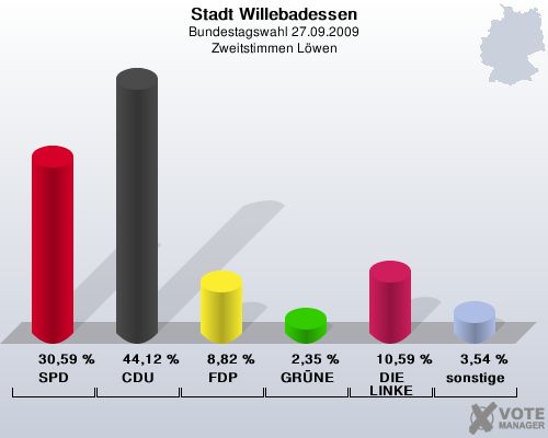 Stadt Willebadessen, Bundestagswahl 27.09.2009, Zweitstimmen Lwen: SPD: 30,59 %. CDU: 44,12 %. FDP: 8,82 %. GRNE: 2,35 %. DIE LINKE: 10,59 %. sonstige: 3,54 %. 