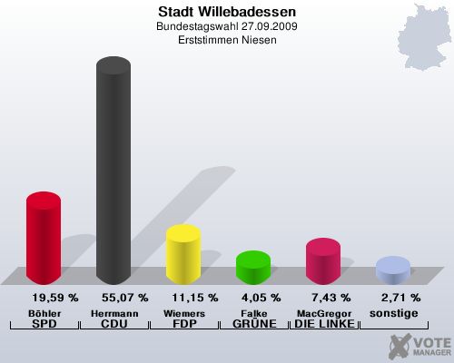 Stadt Willebadessen, Bundestagswahl 27.09.2009, Erststimmen Niesen: Bhler SPD: 19,59 %. Herrmann CDU: 55,07 %. Wiemers FDP: 11,15 %. Falke GRNE: 4,05 %. MacGregor DIE LINKE: 7,43 %. sonstige: 2,71 %. 