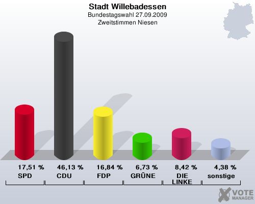Stadt Willebadessen, Bundestagswahl 27.09.2009, Zweitstimmen Niesen: SPD: 17,51 %. CDU: 46,13 %. FDP: 16,84 %. GRNE: 6,73 %. DIE LINKE: 8,42 %. sonstige: 4,38 %. 